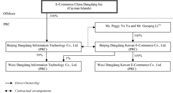 Dangdang Stock Chart