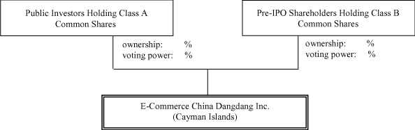 Dangdang Stock Chart