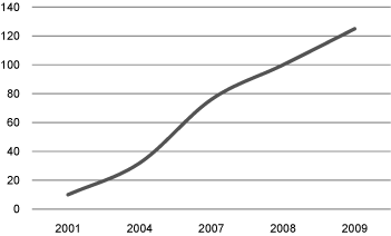 (PERFORMANCE GRAPH)
