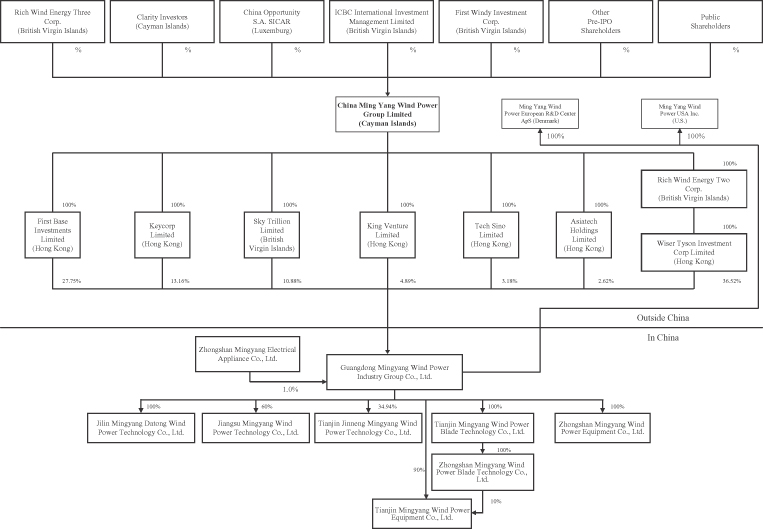 Icbc Organizational Chart