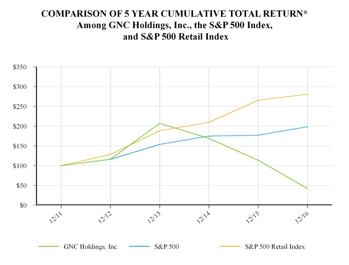 Gnc Points Chart