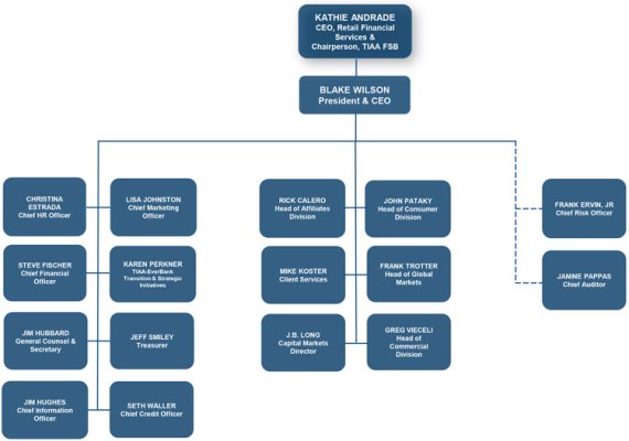 Tiaa Org Chart