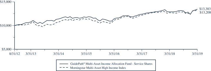 Merrill Lynch Rpm Index Chart