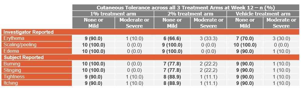 Solodyn Dosing Chart