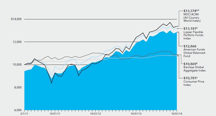 are american fund a good investment