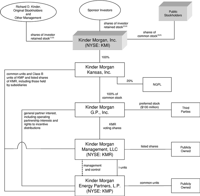 Kinder Morgan Organizational Chart