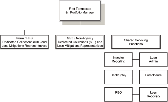 Reo Process Flow Chart