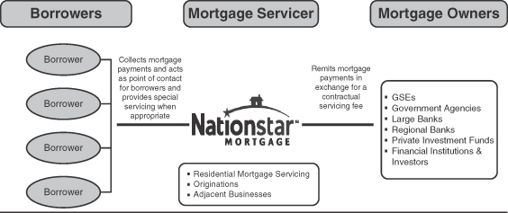 Mortgage Process Flow Chart