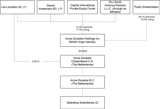 ADvance – Arcos Dorados