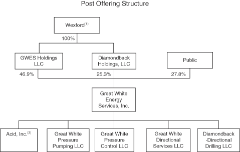 Chesapeake Energy Organizational Chart