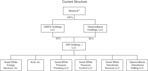 Finra Organizational Chart