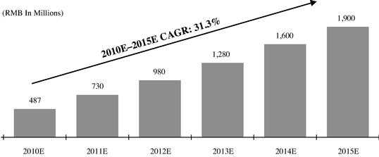 in 2012 how much money did the online dating industry make