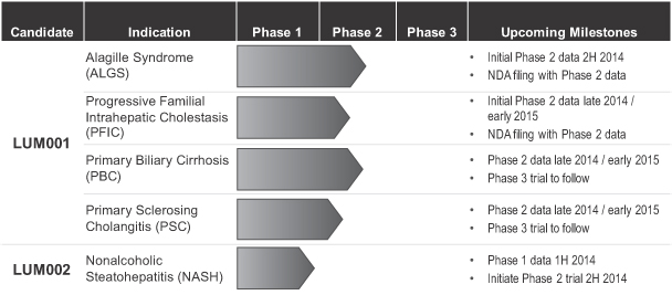 Alagille Syndrome Growth Chart