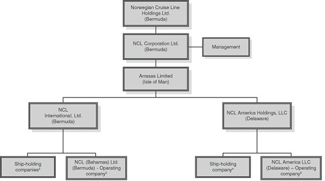 Genting Malaysia Berhad Organization Chart