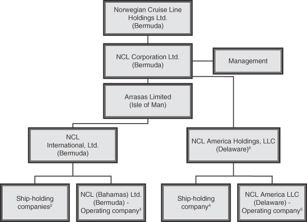 Carnival Organizational Chart