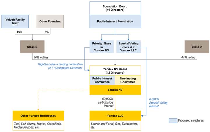 ICYMI 2019 SEC NOTICE: Restructuring the Corporate Governance of the Yandex Group with a new Putin-aligned “Public Interest Foundation”