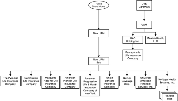 Centene Org Chart