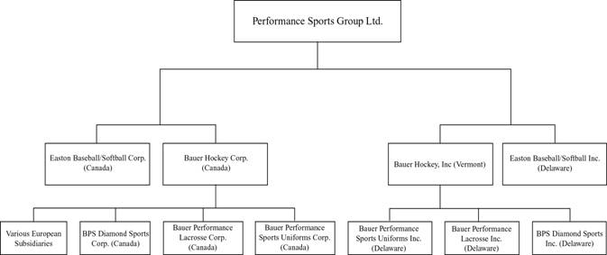 Sports Organizational Chart