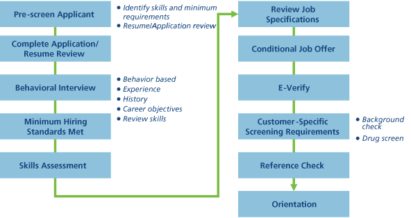 Background Check Process Flow Chart