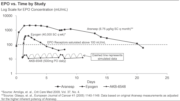 Epogen Dosing Chart