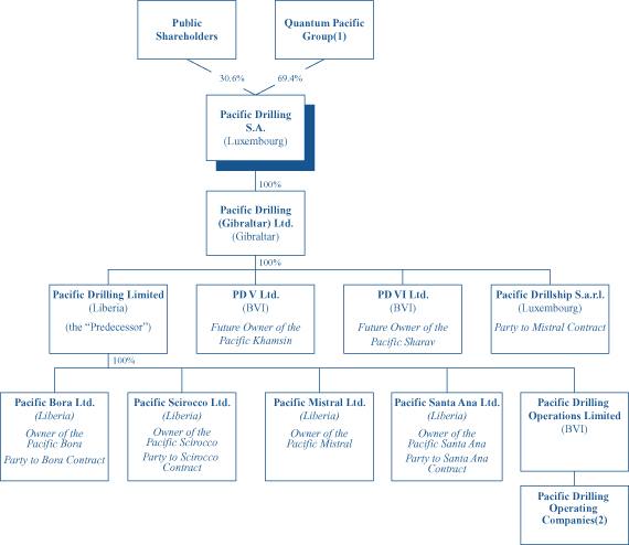 Chevron Organizational Chart