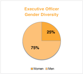 [MISSING IMAGE: tm223624d2-pc_execugenderpn.jpg]