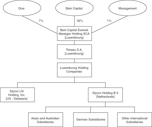 Company Ownership Structure Chart