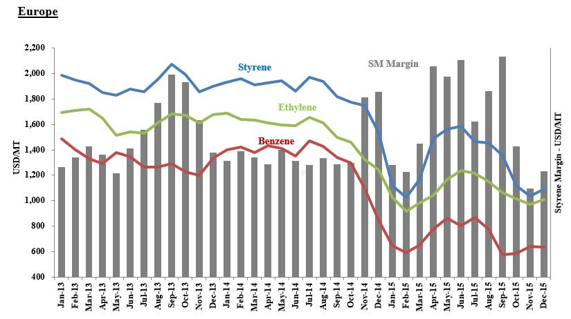 Benzene Price History Chart