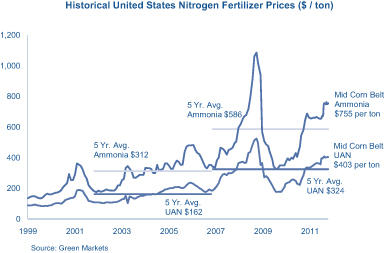 Nitrogen Fertilizer Price Chart