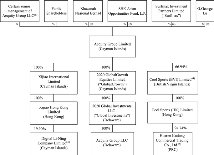 Grainger Organizational Chart