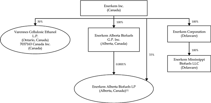 Limited Partnership Structure Chart