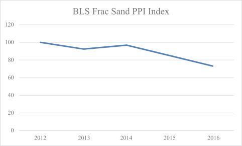 Frac Sand Price Chart