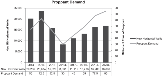 Proppant Size Chart