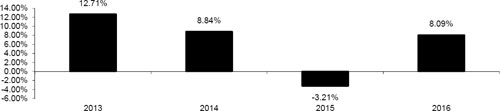 (BAR CHART)