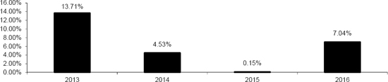 (BAR CHART)