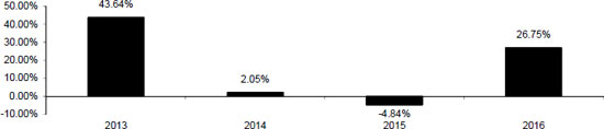 (BAR CHART)