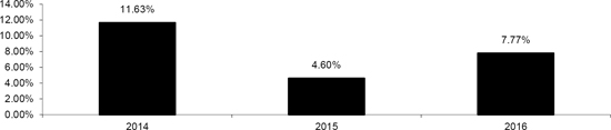 (BAR CHART)