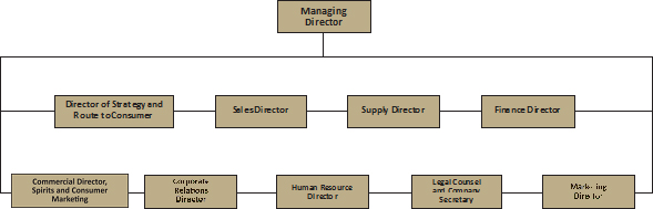 Brewery Organizational Chart