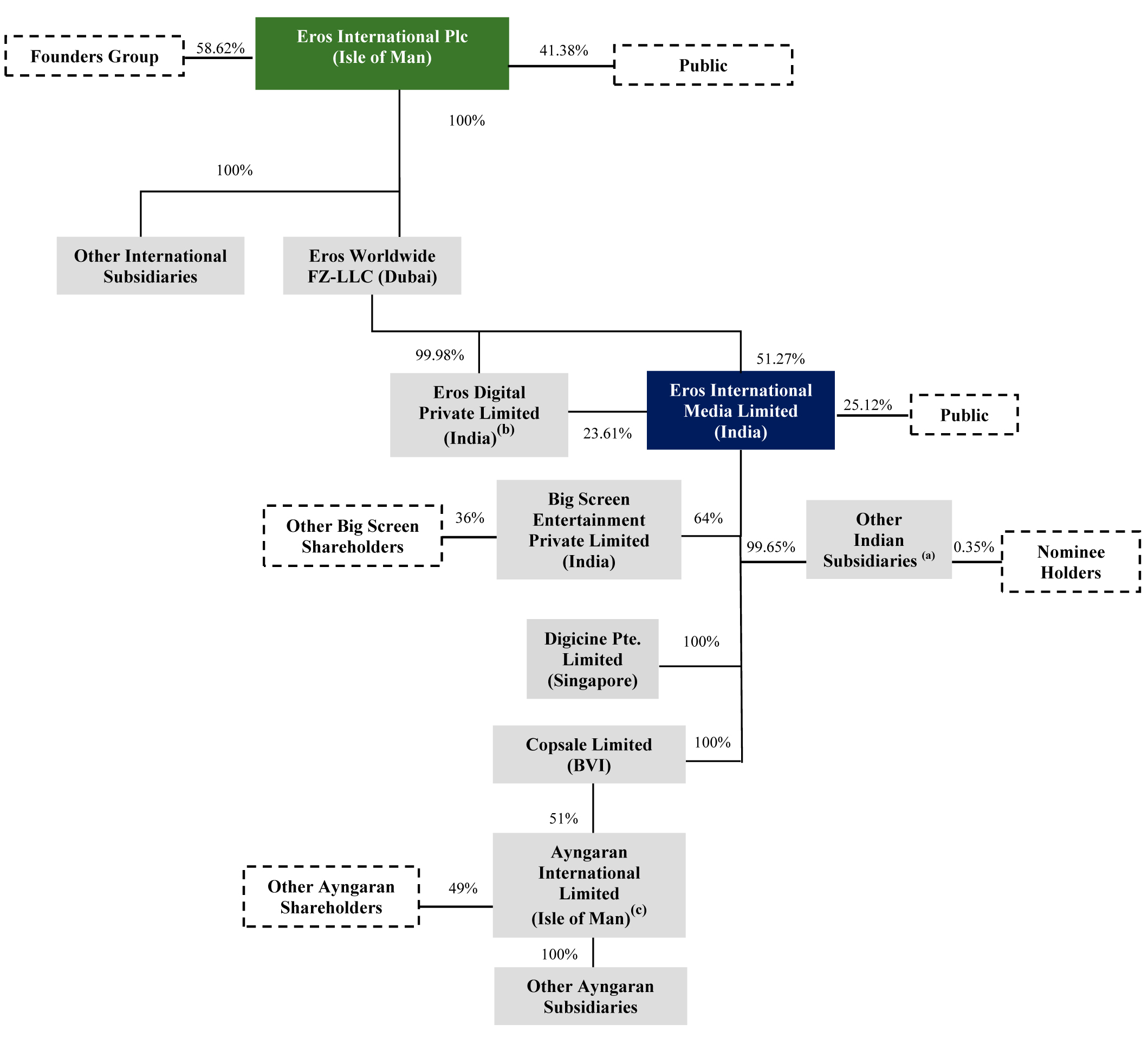 Hsbc Organisational Structure Chart