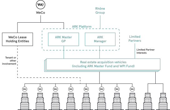 Wework Org Chart