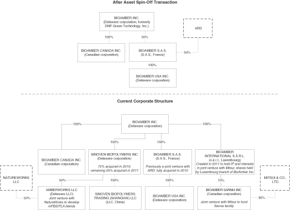 Cargill Organizational Chart