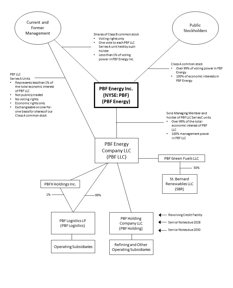 PBF Inc. Structure 2023 - Final v2.jpg