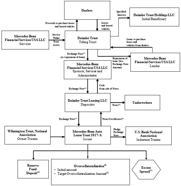 Daimler Organizational Chart