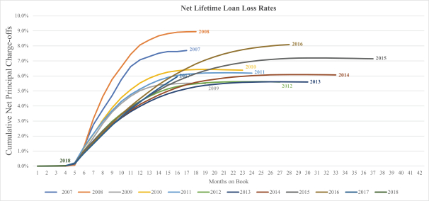 Oportun Loan Chart