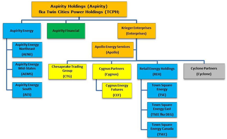 State Street Organizational Chart