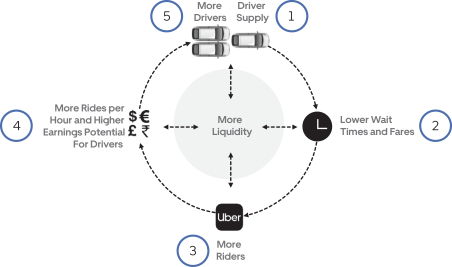 Uber Org Chart