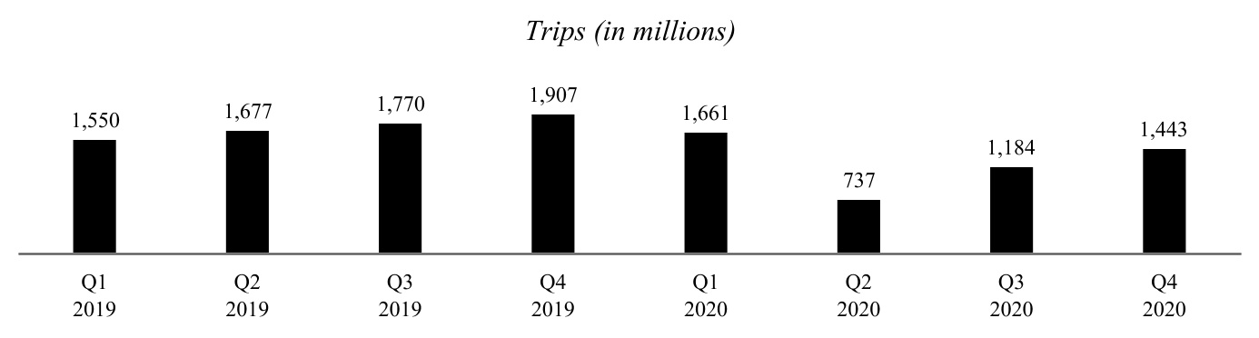 https://www.sec.gov/Archives/edgar/data/1543151/000154315121000014/uber-20201231_g3.jpg