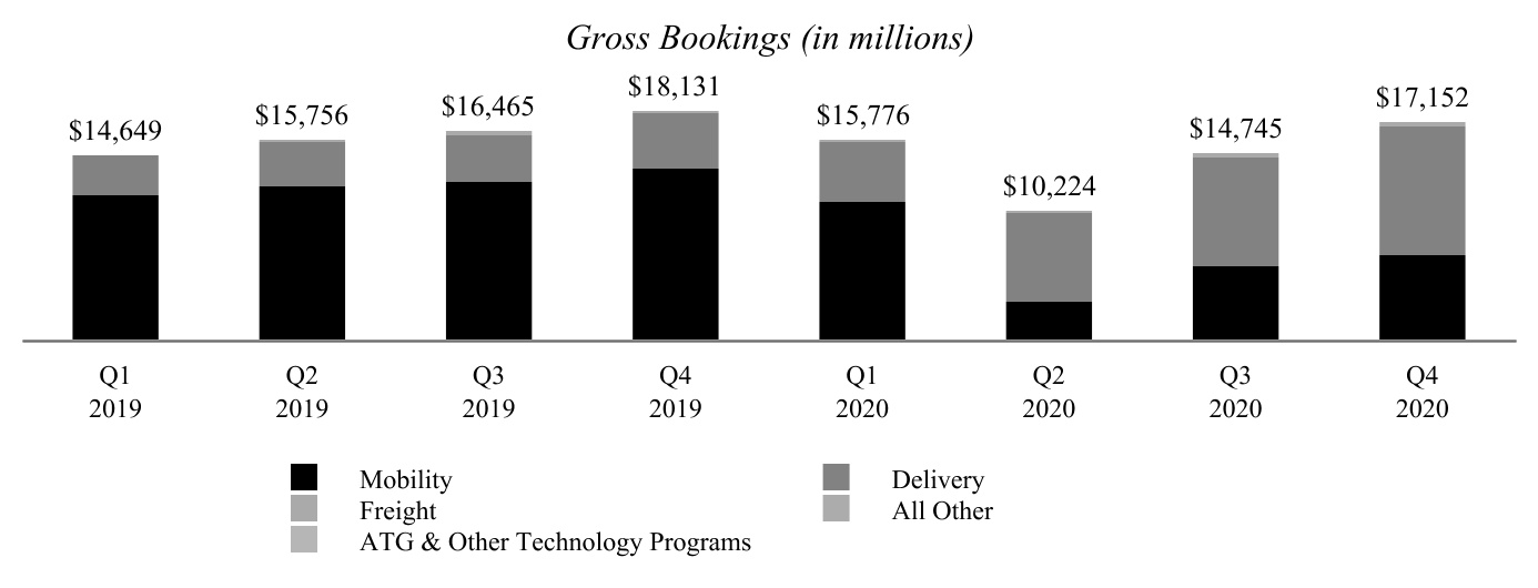 https://www.sec.gov/Archives/edgar/data/1543151/000154315121000014/uber-20201231_g4.jpg