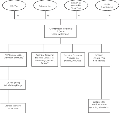 Grainger Organizational Chart