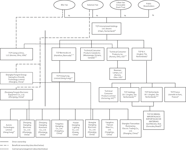 Grainger Organizational Chart